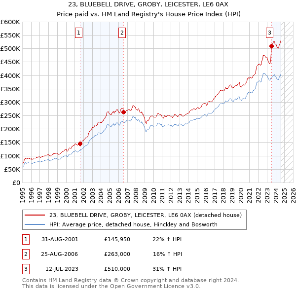 23, BLUEBELL DRIVE, GROBY, LEICESTER, LE6 0AX: Price paid vs HM Land Registry's House Price Index