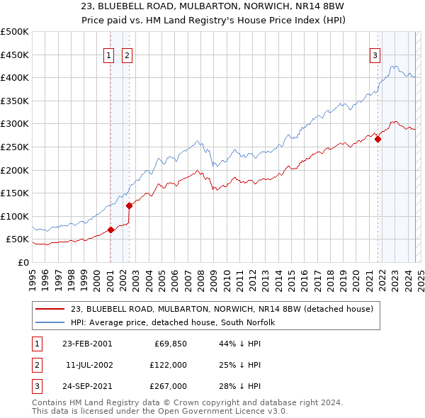 23, BLUEBELL ROAD, MULBARTON, NORWICH, NR14 8BW: Price paid vs HM Land Registry's House Price Index