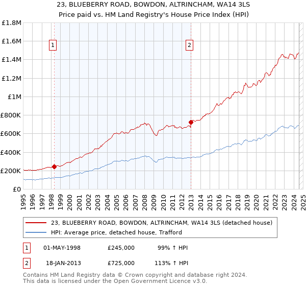 23, BLUEBERRY ROAD, BOWDON, ALTRINCHAM, WA14 3LS: Price paid vs HM Land Registry's House Price Index