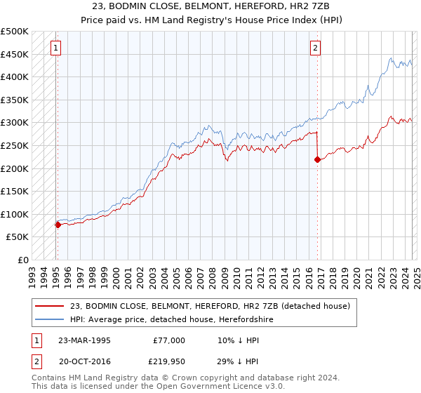 23, BODMIN CLOSE, BELMONT, HEREFORD, HR2 7ZB: Price paid vs HM Land Registry's House Price Index