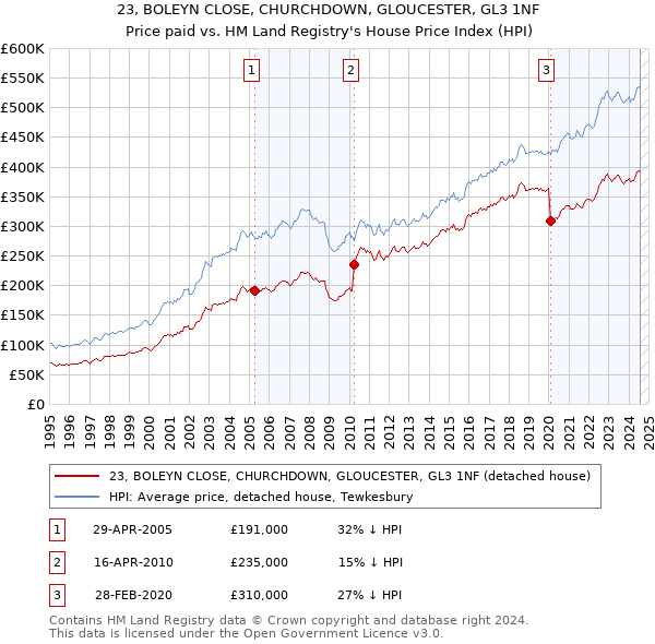 23, BOLEYN CLOSE, CHURCHDOWN, GLOUCESTER, GL3 1NF: Price paid vs HM Land Registry's House Price Index