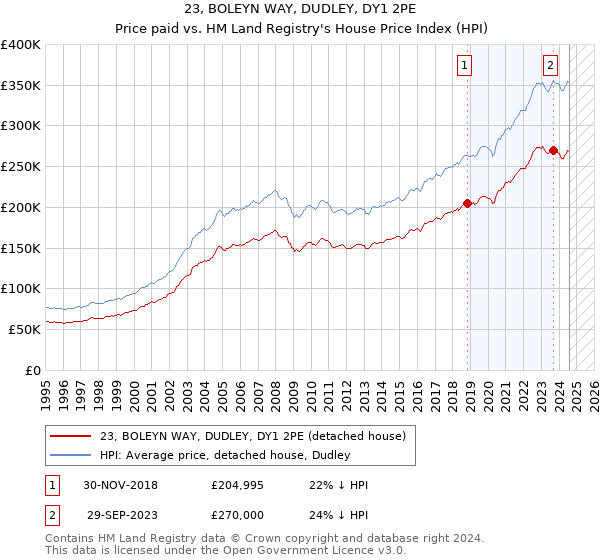 23, BOLEYN WAY, DUDLEY, DY1 2PE: Price paid vs HM Land Registry's House Price Index