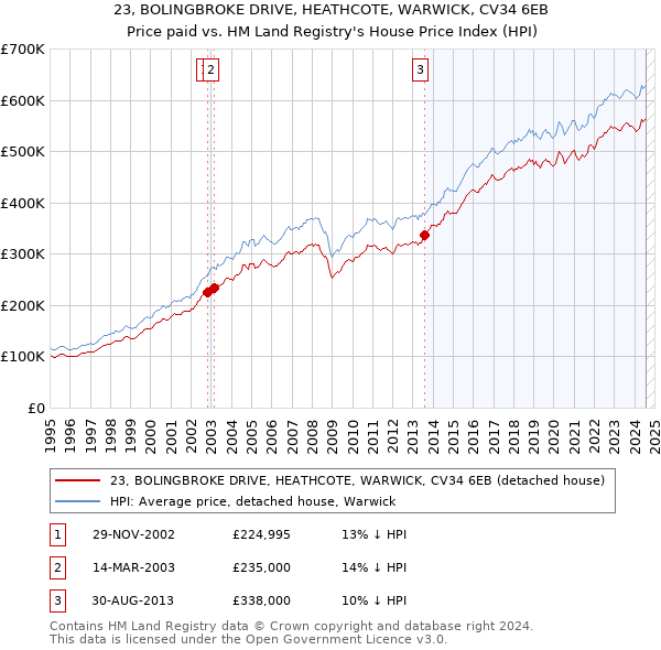 23, BOLINGBROKE DRIVE, HEATHCOTE, WARWICK, CV34 6EB: Price paid vs HM Land Registry's House Price Index