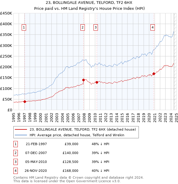 23, BOLLINGALE AVENUE, TELFORD, TF2 6HX: Price paid vs HM Land Registry's House Price Index