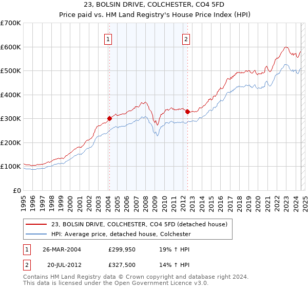 23, BOLSIN DRIVE, COLCHESTER, CO4 5FD: Price paid vs HM Land Registry's House Price Index