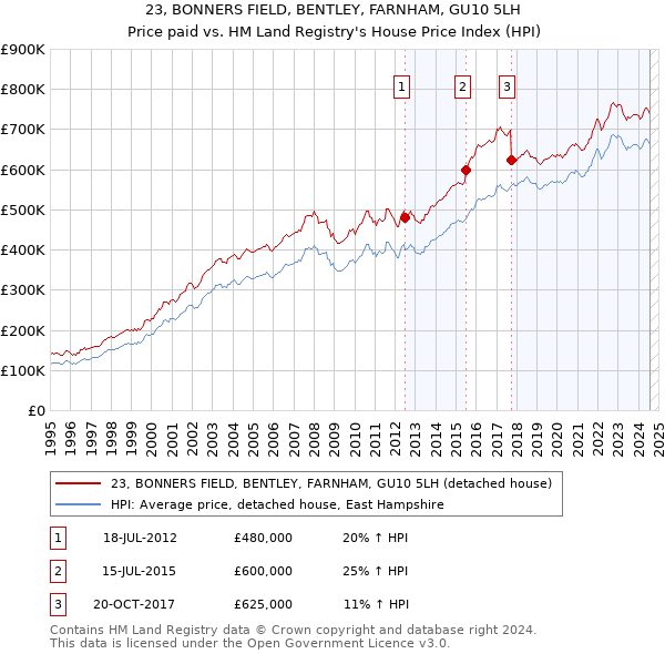 23, BONNERS FIELD, BENTLEY, FARNHAM, GU10 5LH: Price paid vs HM Land Registry's House Price Index