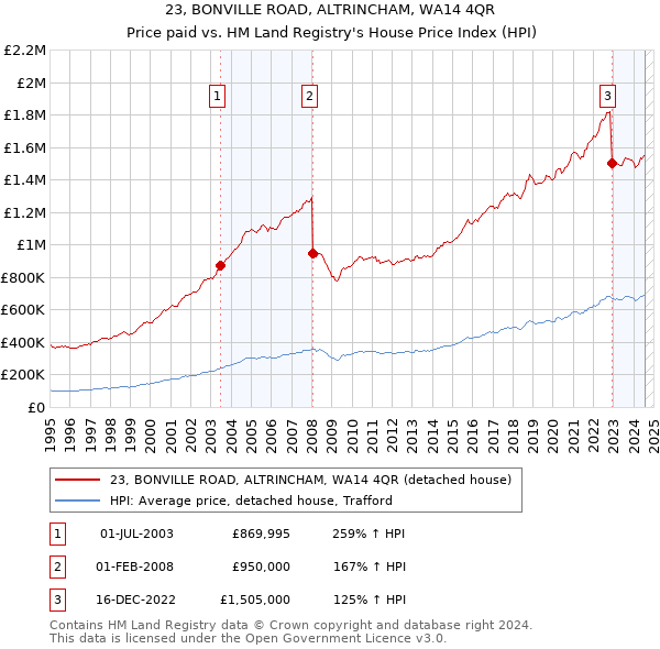 23, BONVILLE ROAD, ALTRINCHAM, WA14 4QR: Price paid vs HM Land Registry's House Price Index