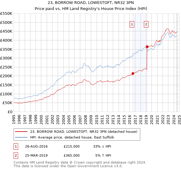 23, BORROW ROAD, LOWESTOFT, NR32 3PN: Price paid vs HM Land Registry's House Price Index