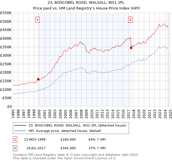 23, BOSCOBEL ROAD, WALSALL, WS1 2PL: Price paid vs HM Land Registry's House Price Index