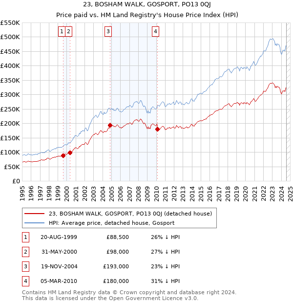 23, BOSHAM WALK, GOSPORT, PO13 0QJ: Price paid vs HM Land Registry's House Price Index