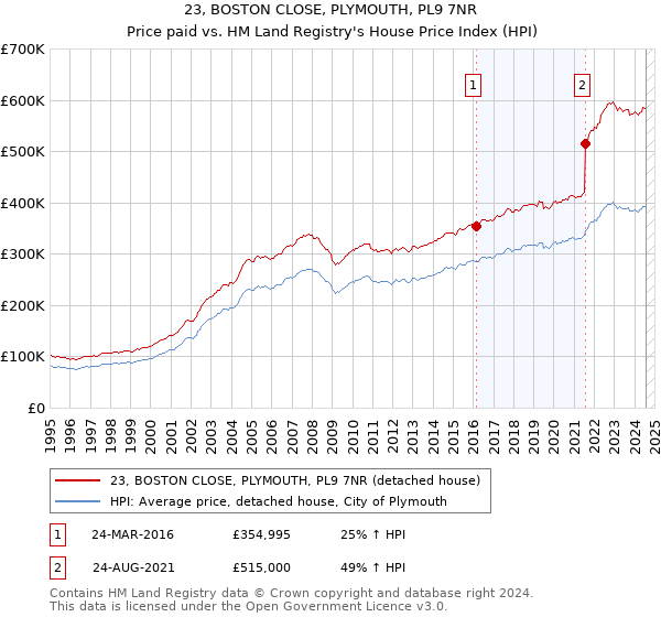 23, BOSTON CLOSE, PLYMOUTH, PL9 7NR: Price paid vs HM Land Registry's House Price Index