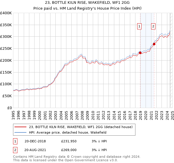 23, BOTTLE KILN RISE, WAKEFIELD, WF1 2GG: Price paid vs HM Land Registry's House Price Index