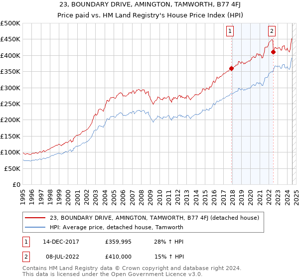 23, BOUNDARY DRIVE, AMINGTON, TAMWORTH, B77 4FJ: Price paid vs HM Land Registry's House Price Index