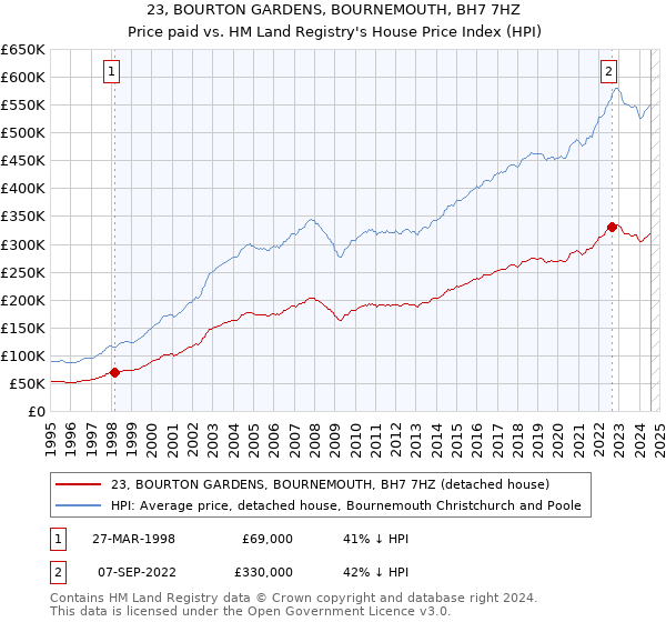 23, BOURTON GARDENS, BOURNEMOUTH, BH7 7HZ: Price paid vs HM Land Registry's House Price Index