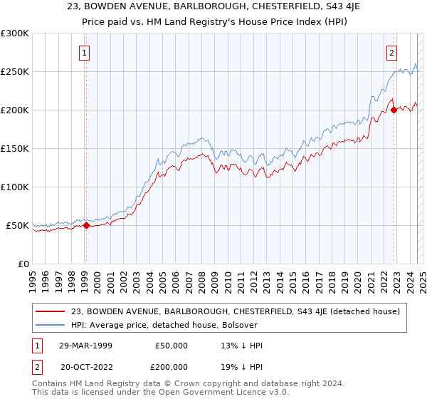 23, BOWDEN AVENUE, BARLBOROUGH, CHESTERFIELD, S43 4JE: Price paid vs HM Land Registry's House Price Index