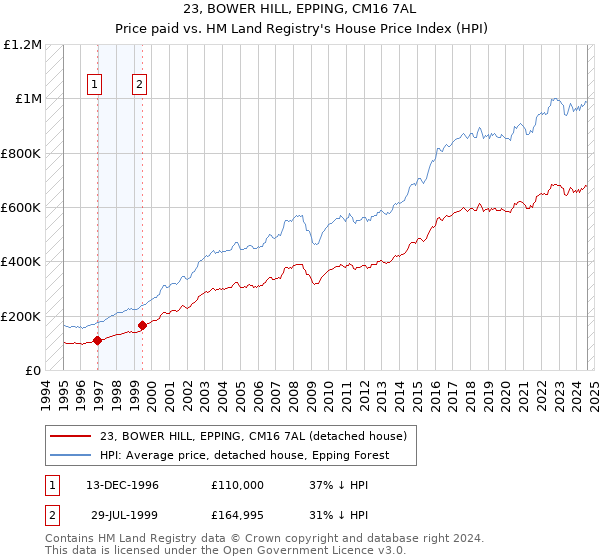 23, BOWER HILL, EPPING, CM16 7AL: Price paid vs HM Land Registry's House Price Index