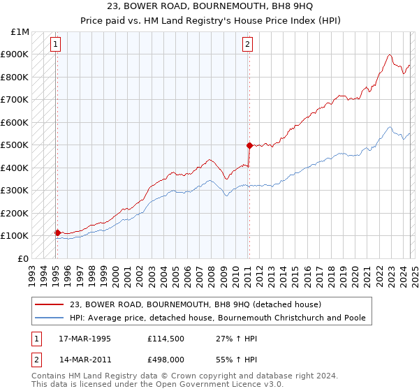 23, BOWER ROAD, BOURNEMOUTH, BH8 9HQ: Price paid vs HM Land Registry's House Price Index