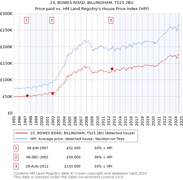 23, BOWES ROAD, BILLINGHAM, TS23 2BU: Price paid vs HM Land Registry's House Price Index