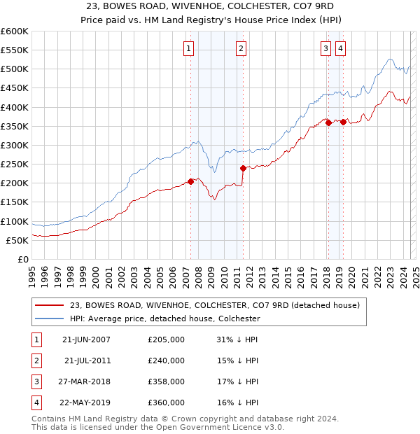 23, BOWES ROAD, WIVENHOE, COLCHESTER, CO7 9RD: Price paid vs HM Land Registry's House Price Index