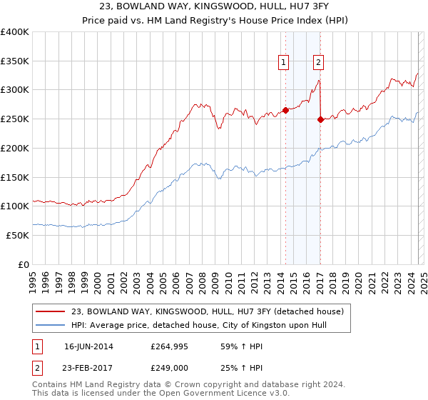 23, BOWLAND WAY, KINGSWOOD, HULL, HU7 3FY: Price paid vs HM Land Registry's House Price Index