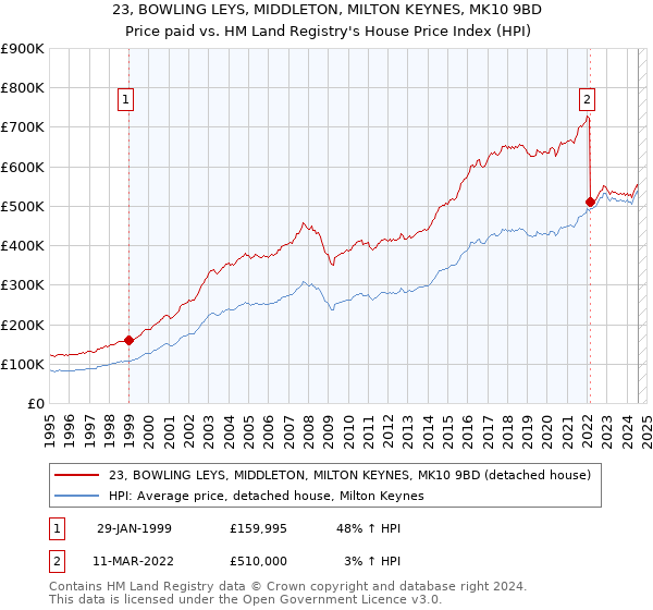 23, BOWLING LEYS, MIDDLETON, MILTON KEYNES, MK10 9BD: Price paid vs HM Land Registry's House Price Index