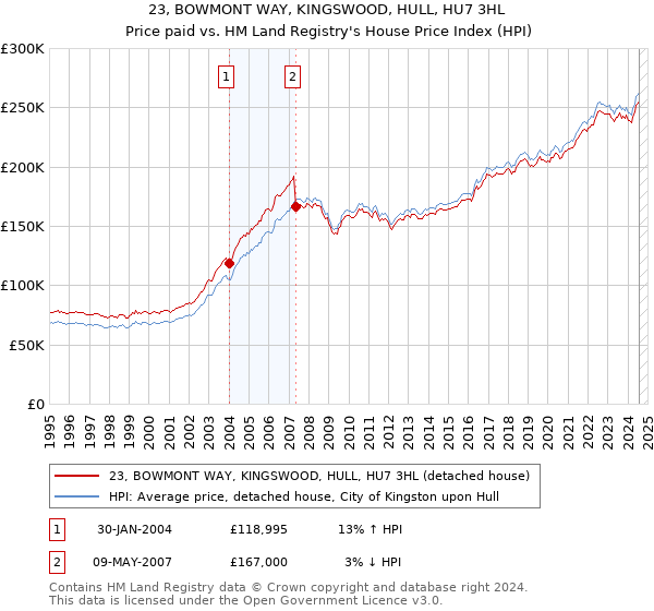 23, BOWMONT WAY, KINGSWOOD, HULL, HU7 3HL: Price paid vs HM Land Registry's House Price Index