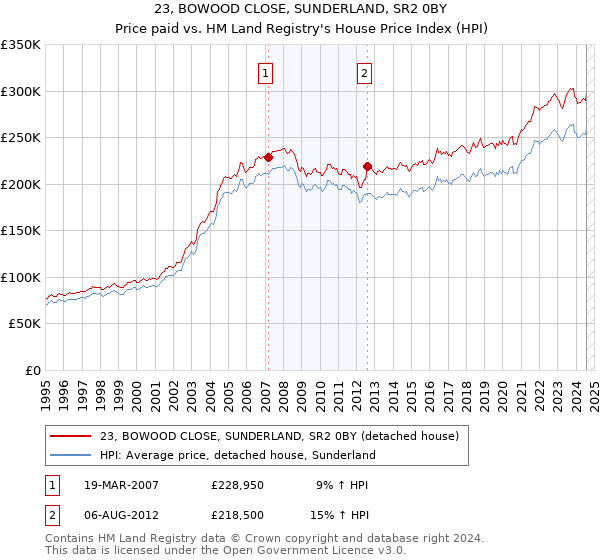 23, BOWOOD CLOSE, SUNDERLAND, SR2 0BY: Price paid vs HM Land Registry's House Price Index