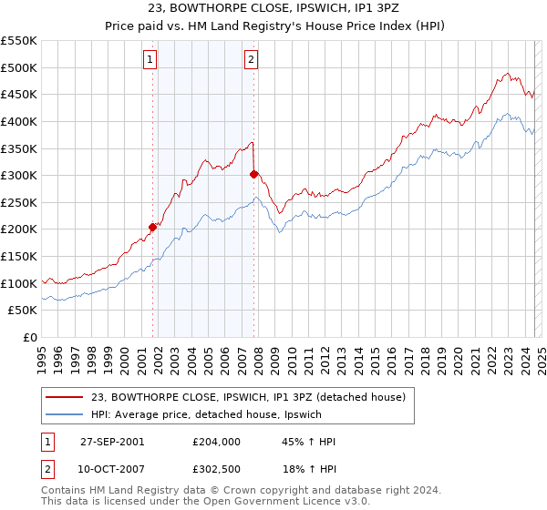 23, BOWTHORPE CLOSE, IPSWICH, IP1 3PZ: Price paid vs HM Land Registry's House Price Index