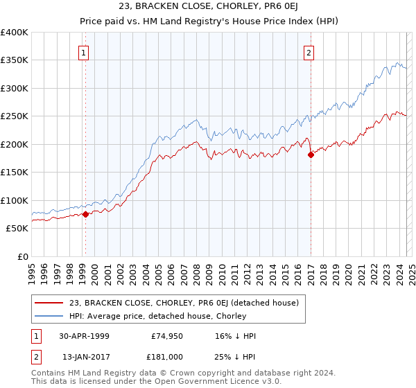 23, BRACKEN CLOSE, CHORLEY, PR6 0EJ: Price paid vs HM Land Registry's House Price Index