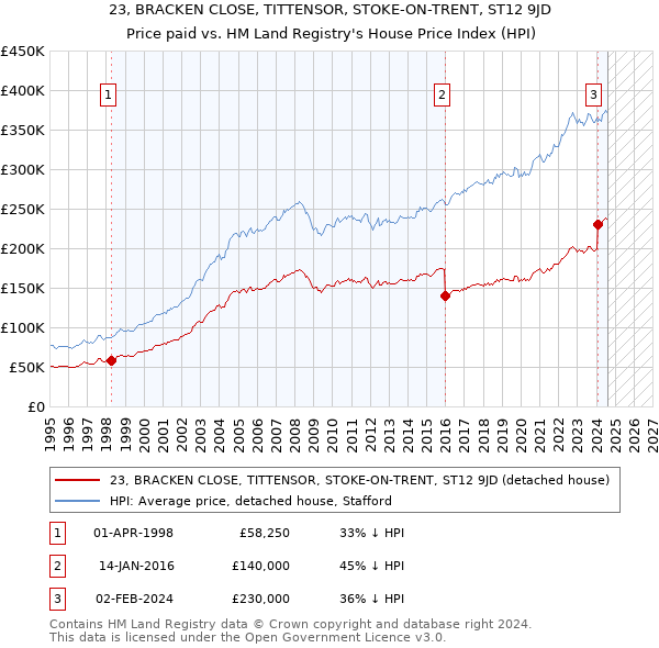 23, BRACKEN CLOSE, TITTENSOR, STOKE-ON-TRENT, ST12 9JD: Price paid vs HM Land Registry's House Price Index