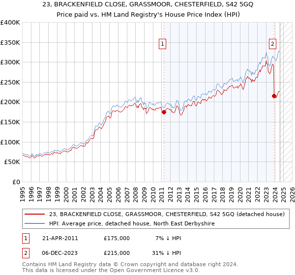 23, BRACKENFIELD CLOSE, GRASSMOOR, CHESTERFIELD, S42 5GQ: Price paid vs HM Land Registry's House Price Index