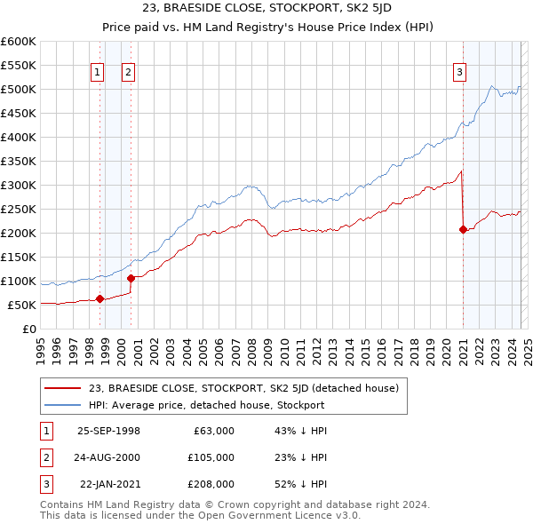 23, BRAESIDE CLOSE, STOCKPORT, SK2 5JD: Price paid vs HM Land Registry's House Price Index