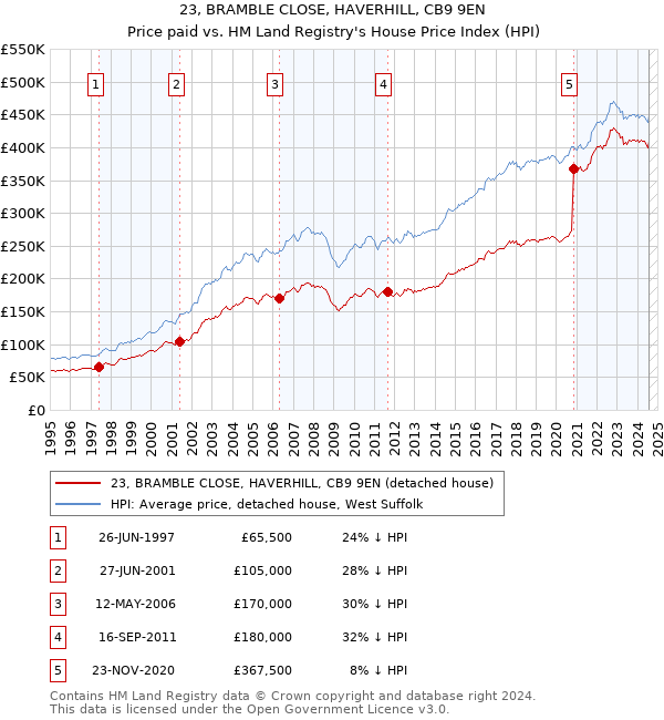 23, BRAMBLE CLOSE, HAVERHILL, CB9 9EN: Price paid vs HM Land Registry's House Price Index