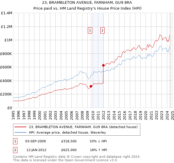 23, BRAMBLETON AVENUE, FARNHAM, GU9 8RA: Price paid vs HM Land Registry's House Price Index