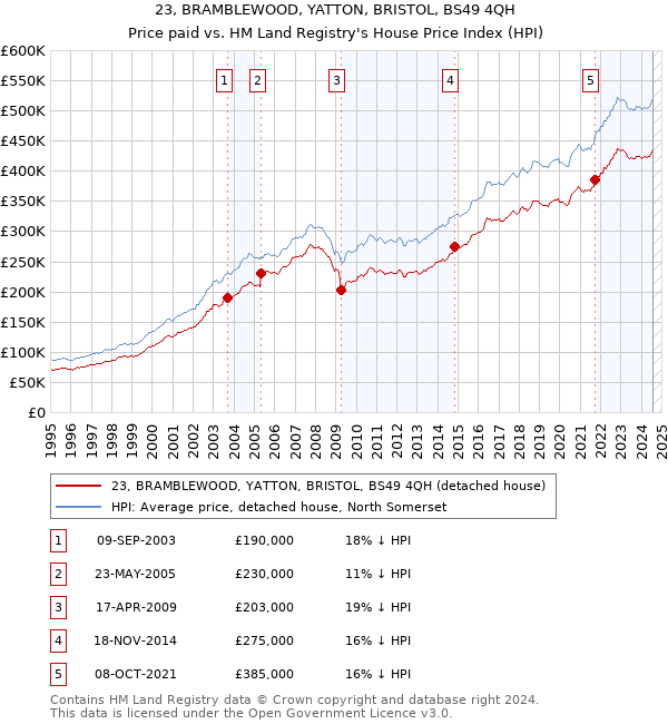 23, BRAMBLEWOOD, YATTON, BRISTOL, BS49 4QH: Price paid vs HM Land Registry's House Price Index