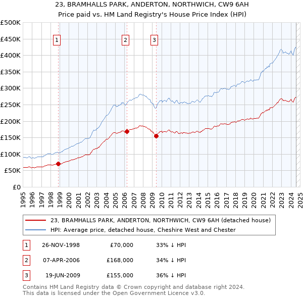 23, BRAMHALLS PARK, ANDERTON, NORTHWICH, CW9 6AH: Price paid vs HM Land Registry's House Price Index