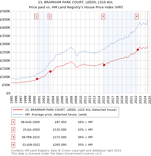 23, BRAMHAM PARK COURT, LEEDS, LS10 4UL: Price paid vs HM Land Registry's House Price Index