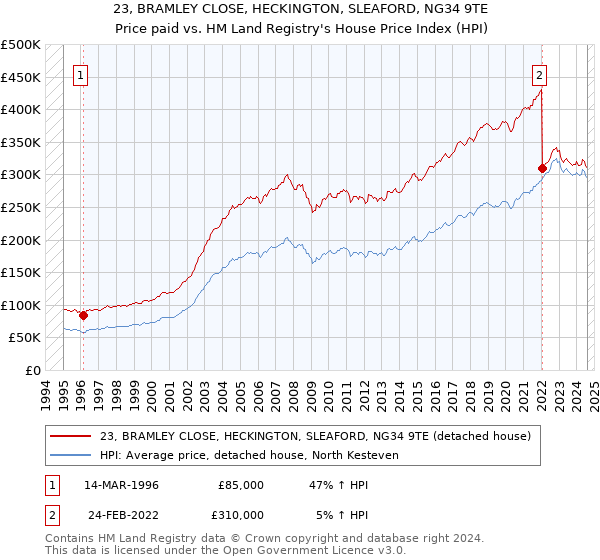 23, BRAMLEY CLOSE, HECKINGTON, SLEAFORD, NG34 9TE: Price paid vs HM Land Registry's House Price Index