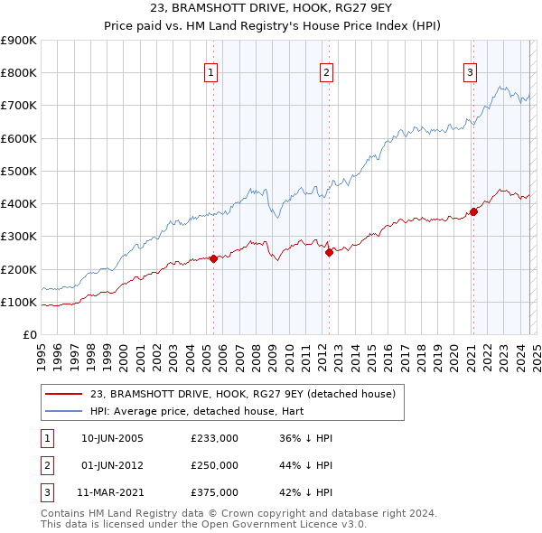 23, BRAMSHOTT DRIVE, HOOK, RG27 9EY: Price paid vs HM Land Registry's House Price Index