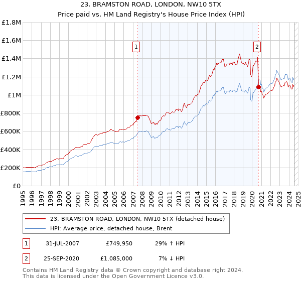 23, BRAMSTON ROAD, LONDON, NW10 5TX: Price paid vs HM Land Registry's House Price Index