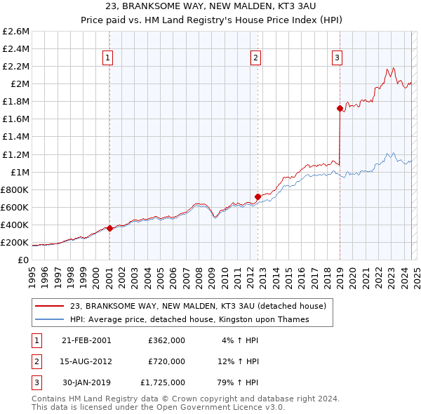 23, BRANKSOME WAY, NEW MALDEN, KT3 3AU: Price paid vs HM Land Registry's House Price Index