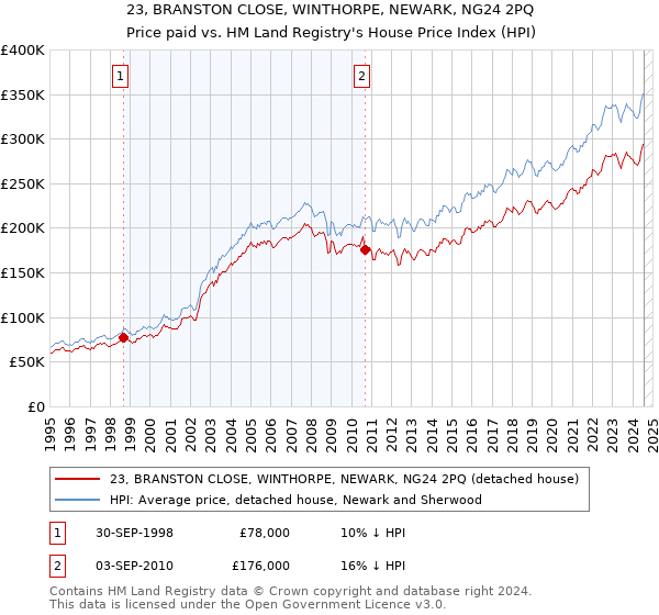 23, BRANSTON CLOSE, WINTHORPE, NEWARK, NG24 2PQ: Price paid vs HM Land Registry's House Price Index