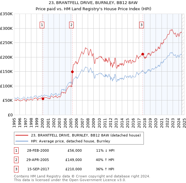 23, BRANTFELL DRIVE, BURNLEY, BB12 8AW: Price paid vs HM Land Registry's House Price Index