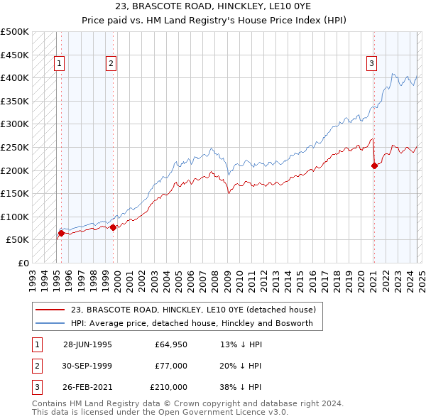 23, BRASCOTE ROAD, HINCKLEY, LE10 0YE: Price paid vs HM Land Registry's House Price Index