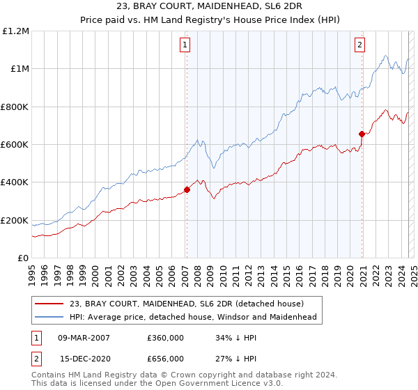 23, BRAY COURT, MAIDENHEAD, SL6 2DR: Price paid vs HM Land Registry's House Price Index