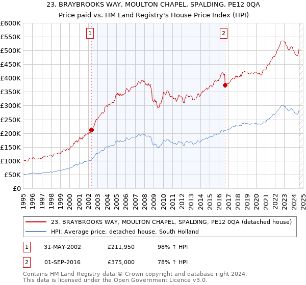 23, BRAYBROOKS WAY, MOULTON CHAPEL, SPALDING, PE12 0QA: Price paid vs HM Land Registry's House Price Index