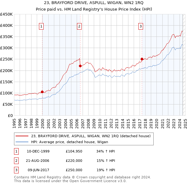 23, BRAYFORD DRIVE, ASPULL, WIGAN, WN2 1RQ: Price paid vs HM Land Registry's House Price Index