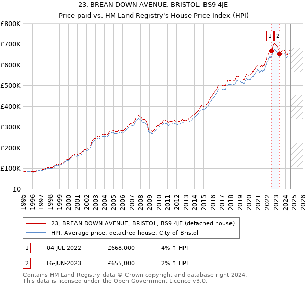 23, BREAN DOWN AVENUE, BRISTOL, BS9 4JE: Price paid vs HM Land Registry's House Price Index