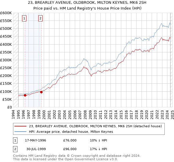 23, BREARLEY AVENUE, OLDBROOK, MILTON KEYNES, MK6 2SH: Price paid vs HM Land Registry's House Price Index