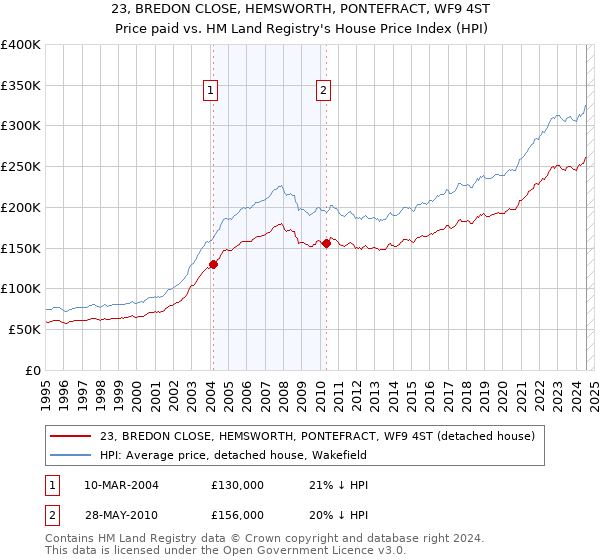 23, BREDON CLOSE, HEMSWORTH, PONTEFRACT, WF9 4ST: Price paid vs HM Land Registry's House Price Index